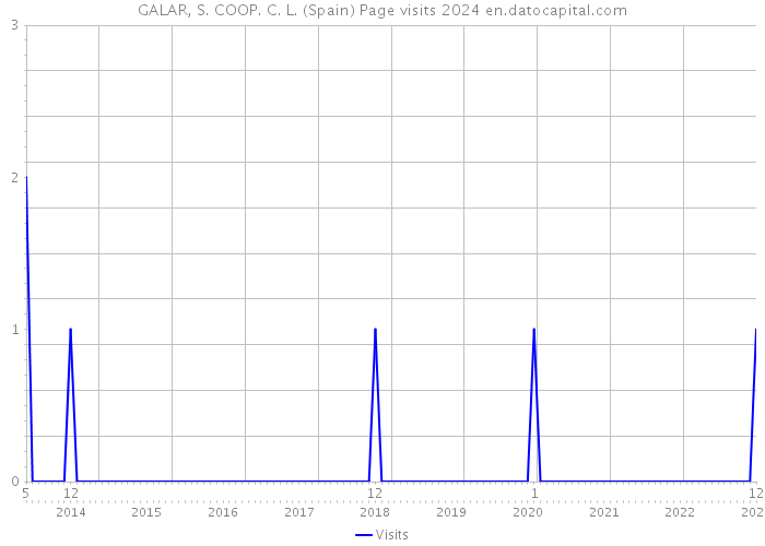 GALAR, S. COOP. C. L. (Spain) Page visits 2024 