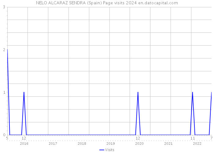 NELO ALCARAZ SENDRA (Spain) Page visits 2024 