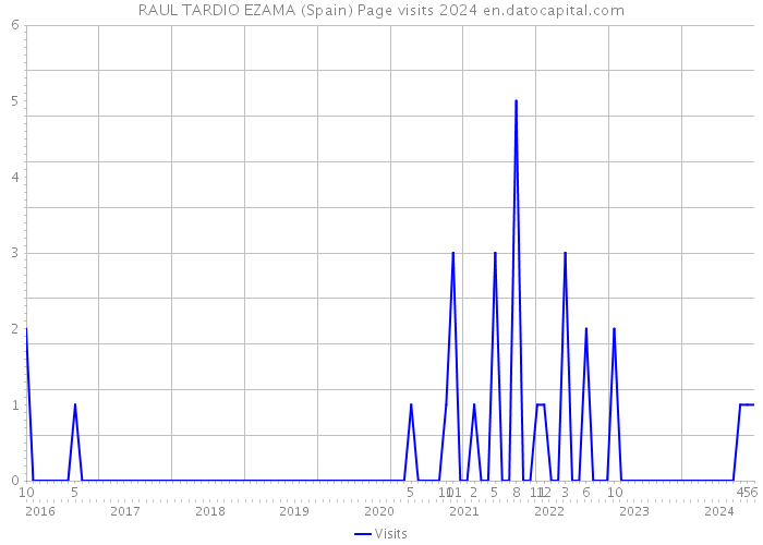 RAUL TARDIO EZAMA (Spain) Page visits 2024 
