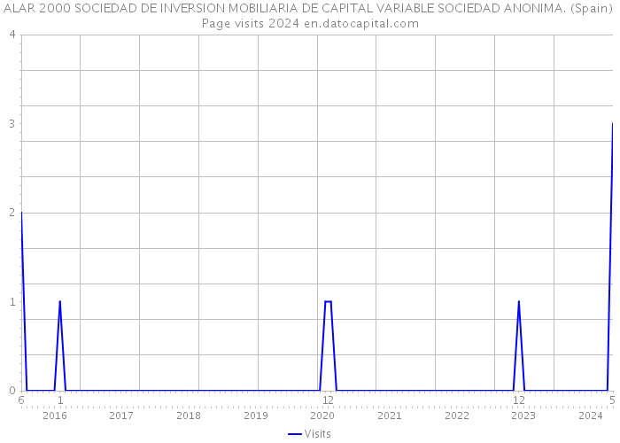 ALAR 2000 SOCIEDAD DE INVERSION MOBILIARIA DE CAPITAL VARIABLE SOCIEDAD ANONIMA. (Spain) Page visits 2024 