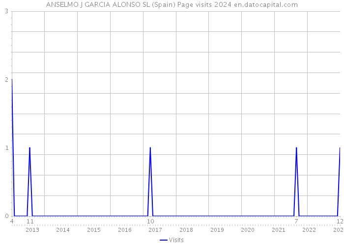 ANSELMO J GARCIA ALONSO SL (Spain) Page visits 2024 