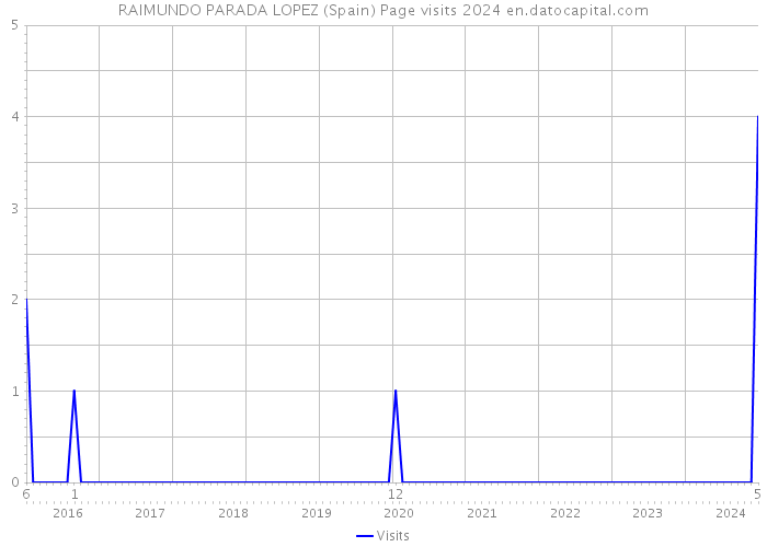 RAIMUNDO PARADA LOPEZ (Spain) Page visits 2024 