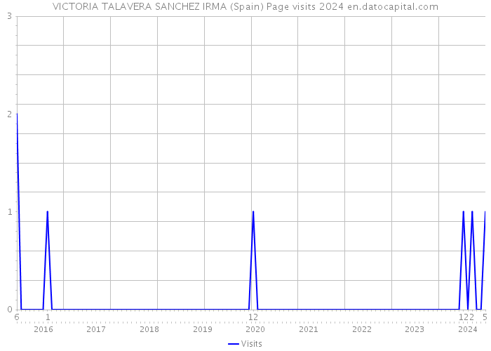 VICTORIA TALAVERA SANCHEZ IRMA (Spain) Page visits 2024 
