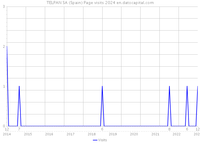 TELPAN SA (Spain) Page visits 2024 