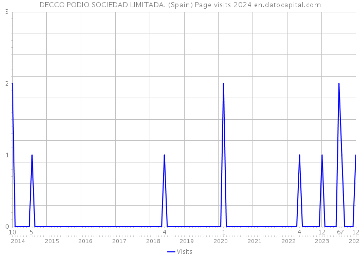 DECCO PODIO SOCIEDAD LIMITADA. (Spain) Page visits 2024 