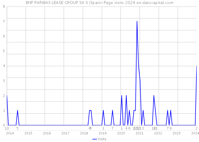 BNP PARIBAS LEASE GROUP SA S (Spain) Page visits 2024 