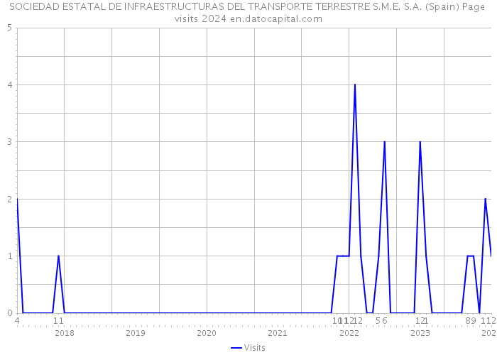 SOCIEDAD ESTATAL DE INFRAESTRUCTURAS DEL TRANSPORTE TERRESTRE S.M.E. S.A. (Spain) Page visits 2024 