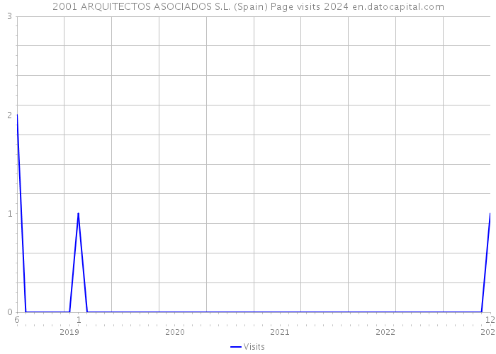 2001 ARQUITECTOS ASOCIADOS S.L. (Spain) Page visits 2024 