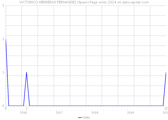 VICTORICO HERRERAS FERNANDEZ (Spain) Page visits 2024 