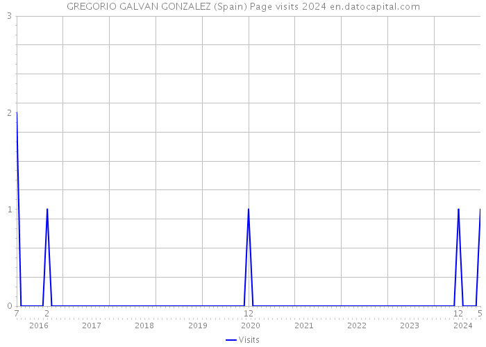 GREGORIO GALVAN GONZALEZ (Spain) Page visits 2024 