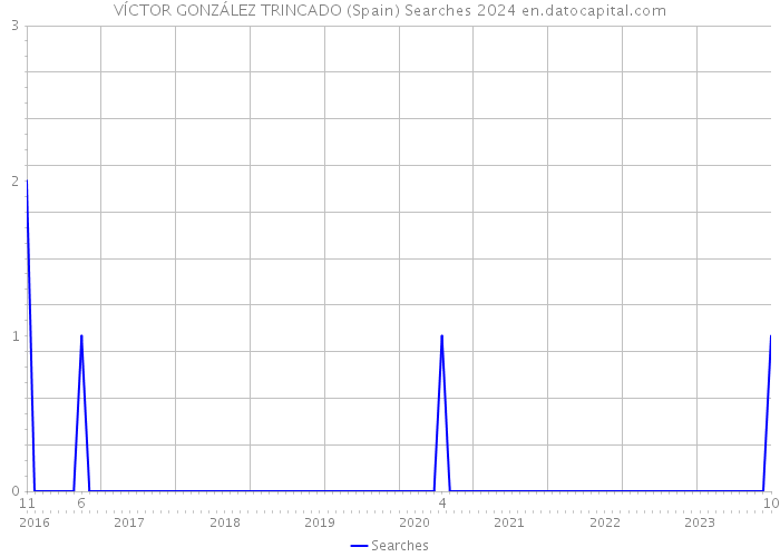 VÍCTOR GONZÁLEZ TRINCADO (Spain) Searches 2024 