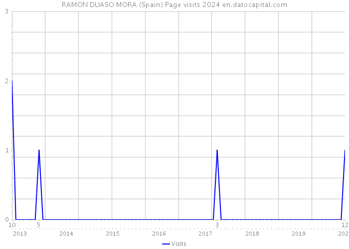 RAMON DUASO MORA (Spain) Page visits 2024 
