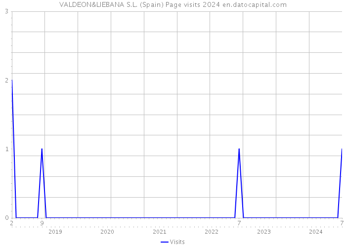 VALDEON&LIEBANA S.L. (Spain) Page visits 2024 