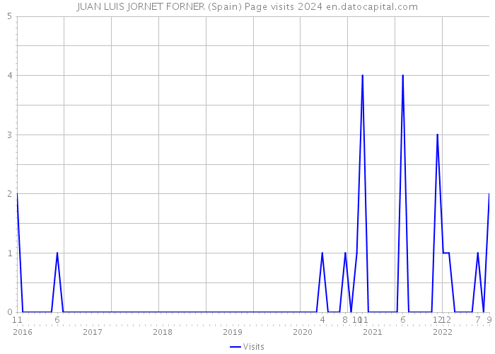 JUAN LUIS JORNET FORNER (Spain) Page visits 2024 