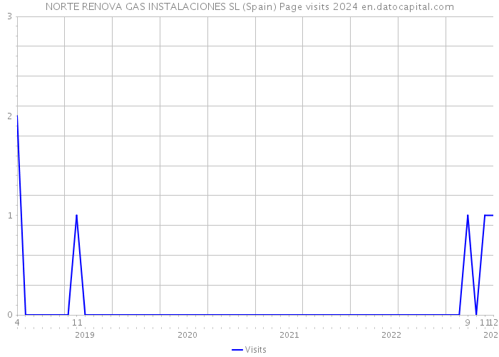 NORTE RENOVA GAS INSTALACIONES SL (Spain) Page visits 2024 