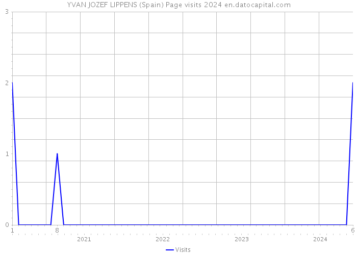 YVAN JOZEF LIPPENS (Spain) Page visits 2024 