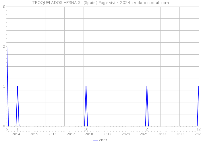 TROQUELADOS HERNA SL (Spain) Page visits 2024 