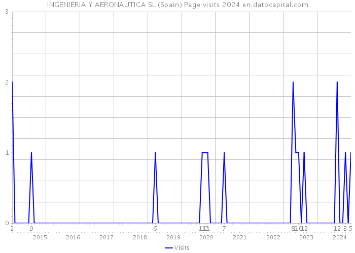 INGENIERIA Y AERONAUTICA SL (Spain) Page visits 2024 