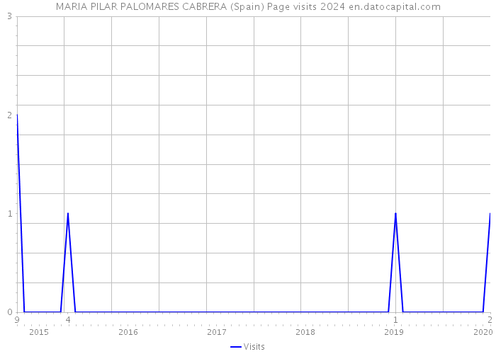 MARIA PILAR PALOMARES CABRERA (Spain) Page visits 2024 