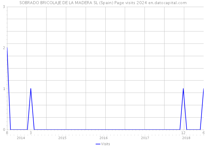 SOBRADO BRICOLAJE DE LA MADERA SL (Spain) Page visits 2024 