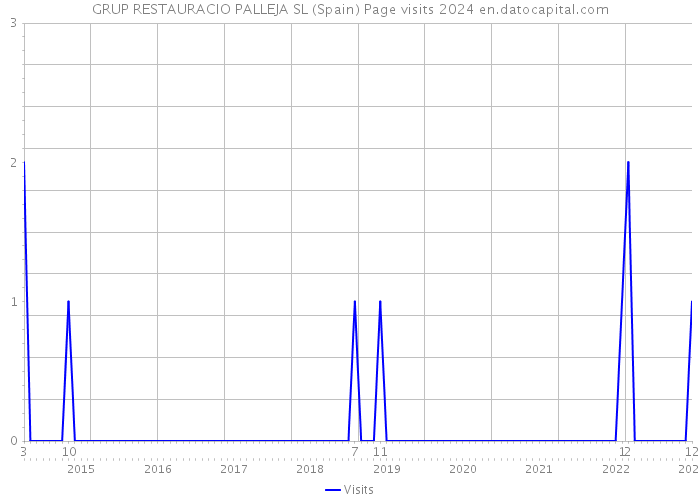 GRUP RESTAURACIO PALLEJA SL (Spain) Page visits 2024 