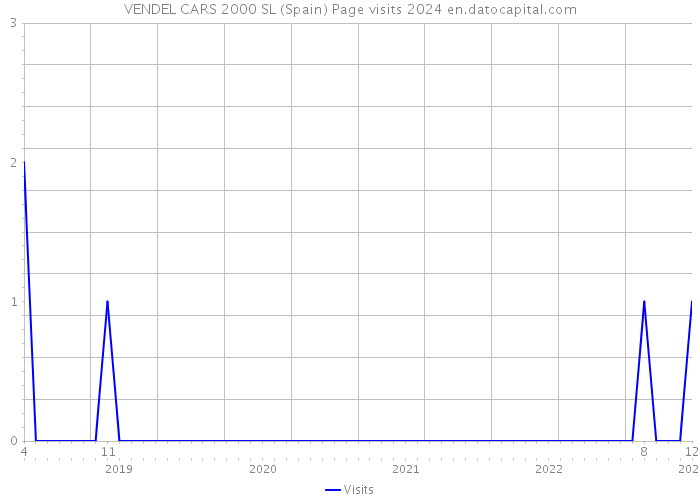VENDEL CARS 2000 SL (Spain) Page visits 2024 