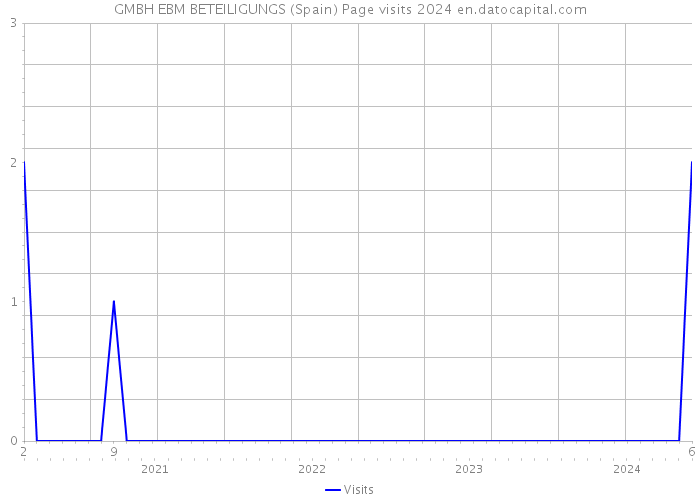 GMBH EBM BETEILIGUNGS (Spain) Page visits 2024 