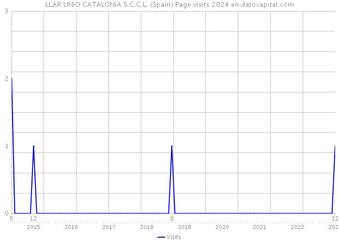 LLAR UNIO CATALONIA S.C.C.L. (Spain) Page visits 2024 