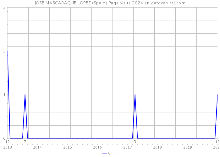 JOSE MASCARAQUE LOPEZ (Spain) Page visits 2024 