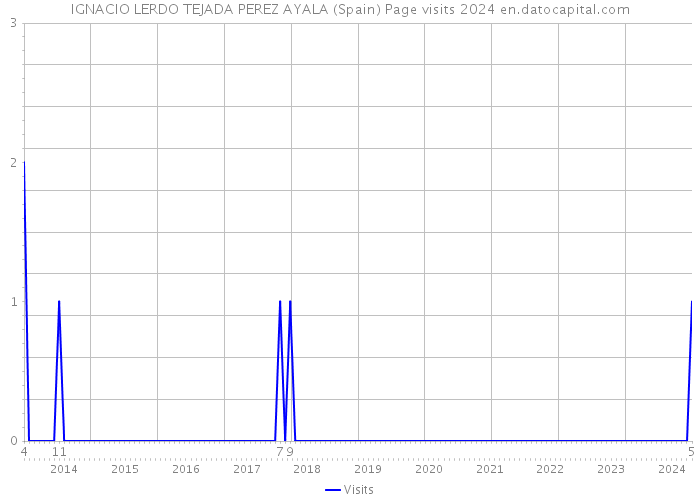 IGNACIO LERDO TEJADA PEREZ AYALA (Spain) Page visits 2024 