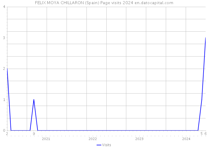 FELIX MOYA CHILLARON (Spain) Page visits 2024 