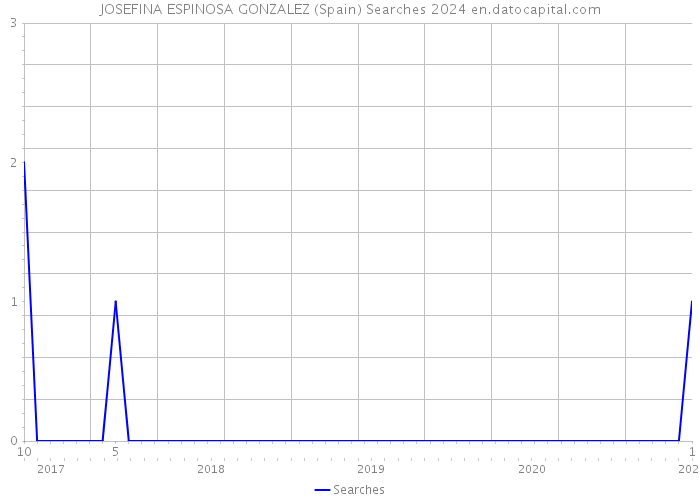 JOSEFINA ESPINOSA GONZALEZ (Spain) Searches 2024 