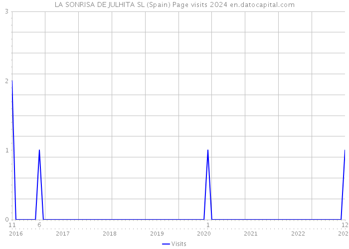 LA SONRISA DE JULHITA SL (Spain) Page visits 2024 