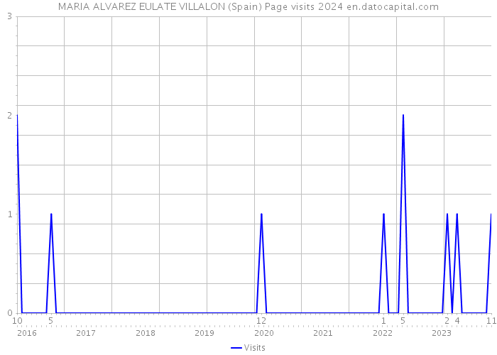 MARIA ALVAREZ EULATE VILLALON (Spain) Page visits 2024 