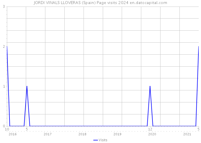 JORDI VINALS LLOVERAS (Spain) Page visits 2024 