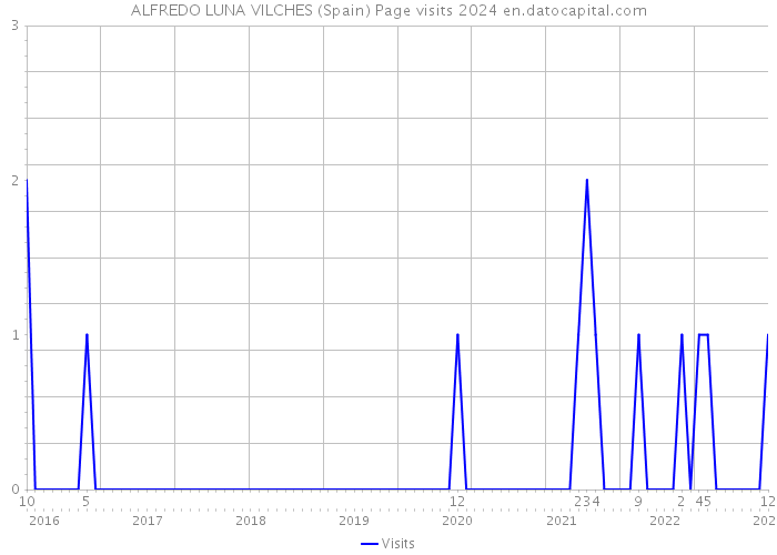 ALFREDO LUNA VILCHES (Spain) Page visits 2024 