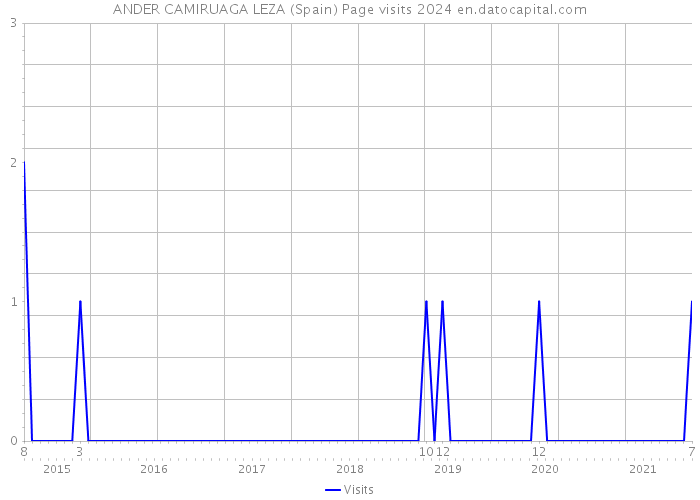 ANDER CAMIRUAGA LEZA (Spain) Page visits 2024 