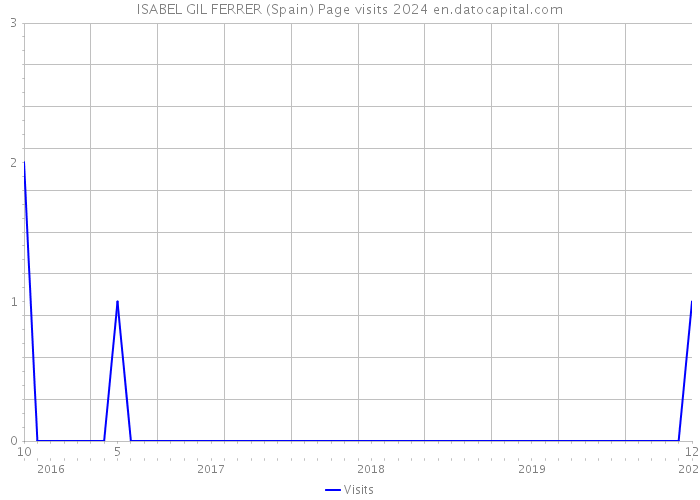 ISABEL GIL FERRER (Spain) Page visits 2024 