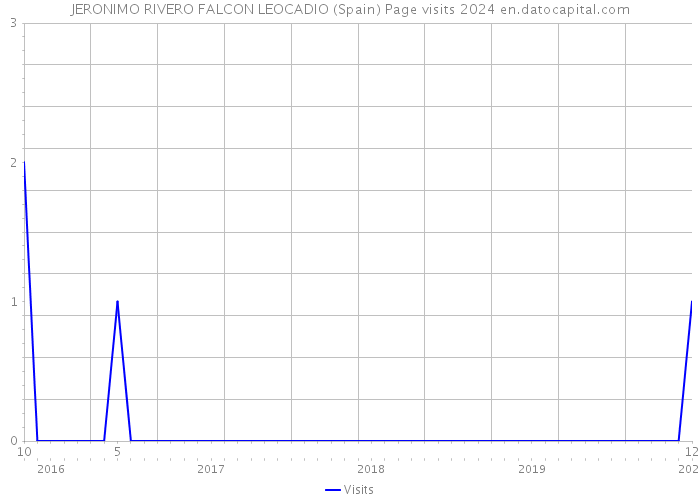 JERONIMO RIVERO FALCON LEOCADIO (Spain) Page visits 2024 