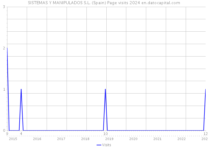 SISTEMAS Y MANIPULADOS S.L. (Spain) Page visits 2024 