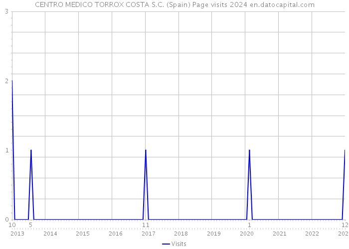 CENTRO MEDICO TORROX COSTA S.C. (Spain) Page visits 2024 