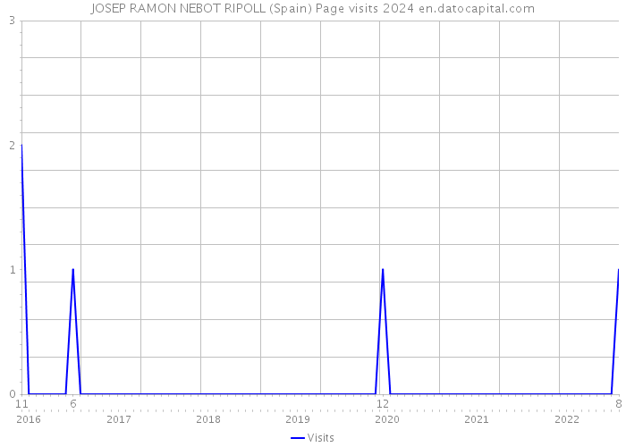 JOSEP RAMON NEBOT RIPOLL (Spain) Page visits 2024 