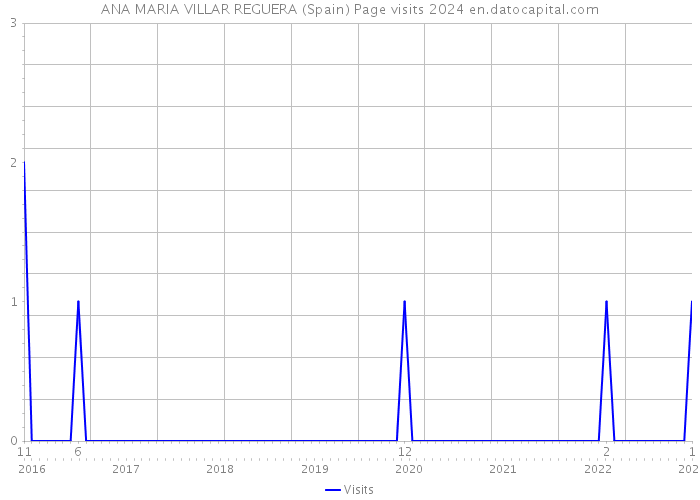 ANA MARIA VILLAR REGUERA (Spain) Page visits 2024 