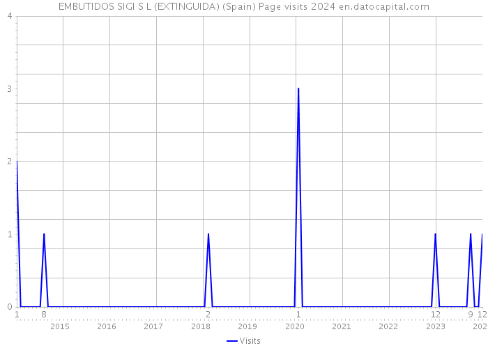 EMBUTIDOS SIGI S L (EXTINGUIDA) (Spain) Page visits 2024 