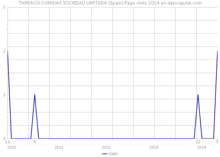 TARRACO COMIDAS SOCIEDAD LIMITADA (Spain) Page visits 2024 
