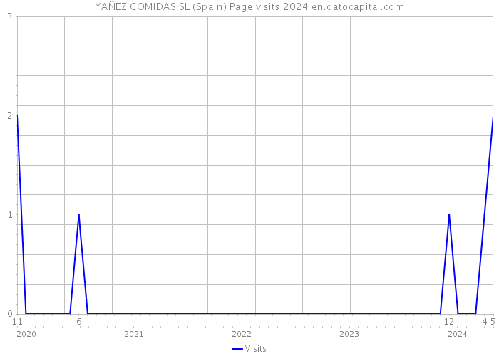 YAÑEZ COMIDAS SL (Spain) Page visits 2024 