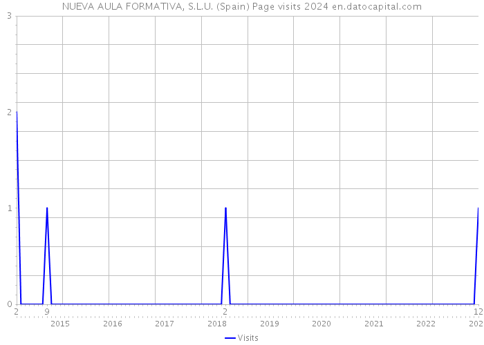 NUEVA AULA FORMATIVA, S.L.U. (Spain) Page visits 2024 