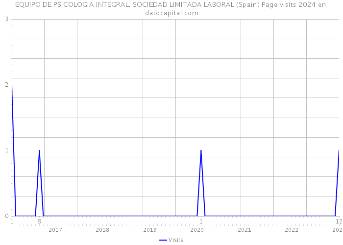 EQUIPO DE PSICOLOGIA INTEGRAL. SOCIEDAD LIMITADA LABORAL (Spain) Page visits 2024 