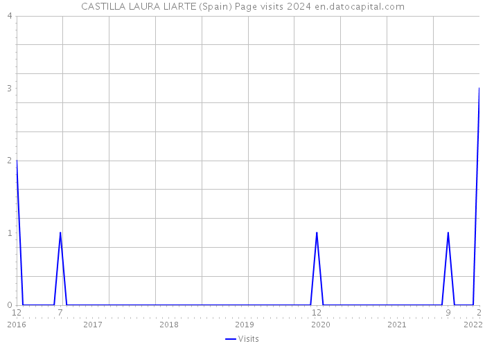 CASTILLA LAURA LIARTE (Spain) Page visits 2024 