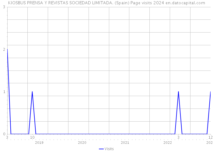 KIOSBUS PRENSA Y REVISTAS SOCIEDAD LIMITADA. (Spain) Page visits 2024 